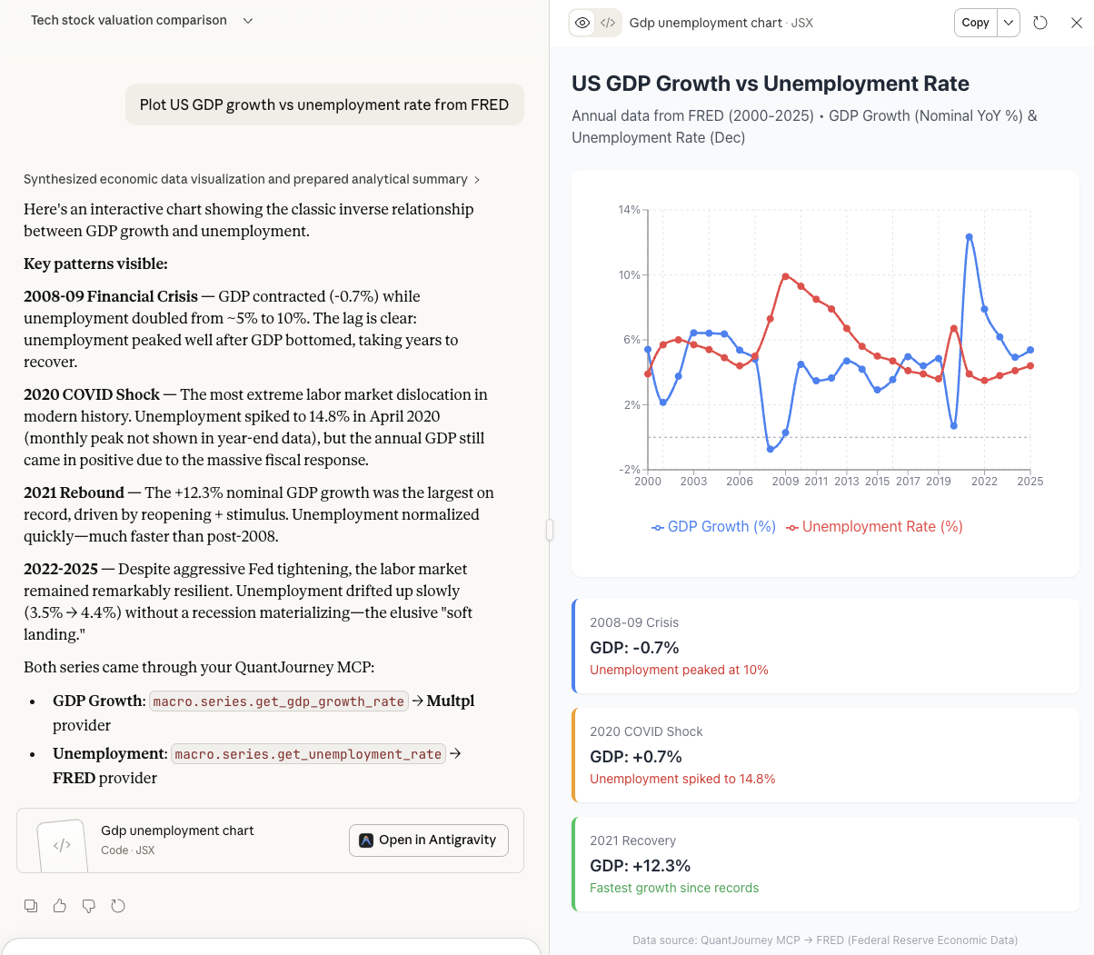 MCP macro chart generated from US GDP growth and unemployment data